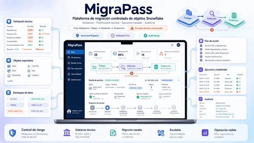 Imagen de demostración de la plataforma de migración gobernada