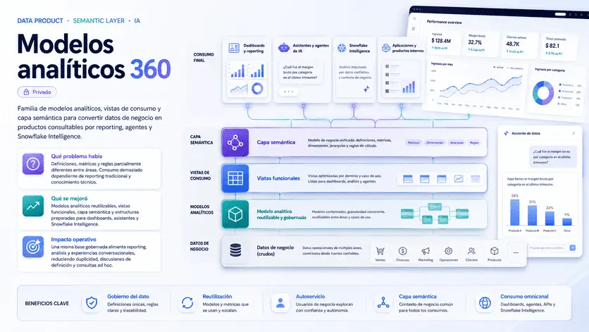 Imagen de demostración de modelos analíticos 360 y capa semántica